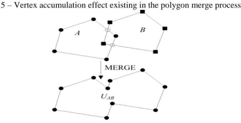 Figure 5 – Vertex accumulation effect existing in the polygon merge process. 