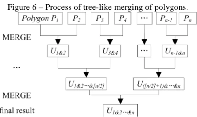 Figure 6 – Process of tree-like merging of polygons. 