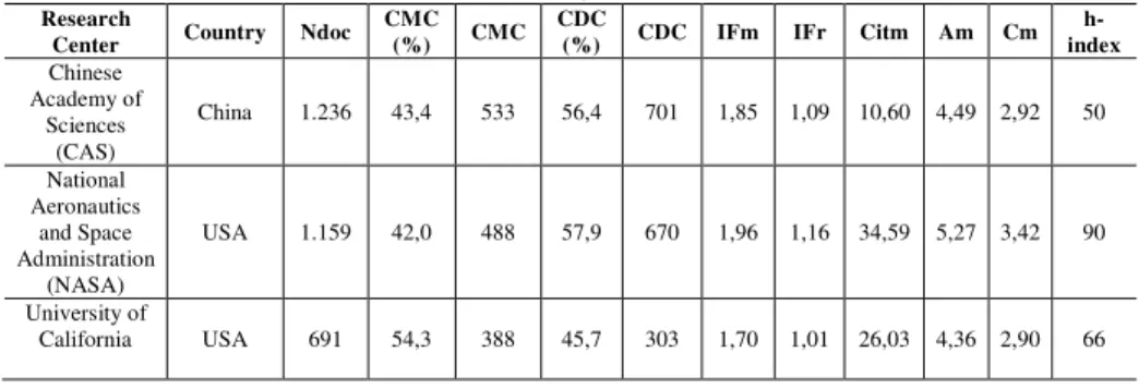 Tabla 2 - Indicadores bibliométricos por Centros de Investigación (1997- (1997-2012). 