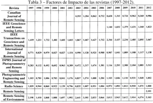 Tabla 3 – Factores de Impacto de las revistas (1997-2012). 
