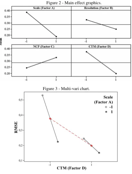 Figure 2 - Main effect graphics. 