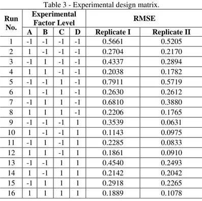 Table 3 - Experimental design matrix. 