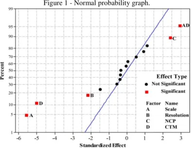 Figure 1 - Normal probability graph. 