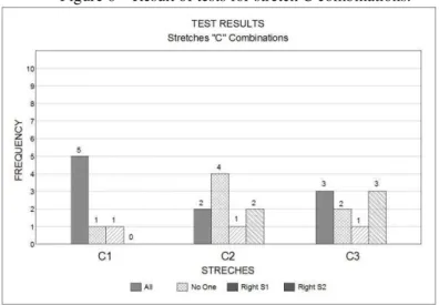 Figure 6 – Result of tests for stretch C combinations. 