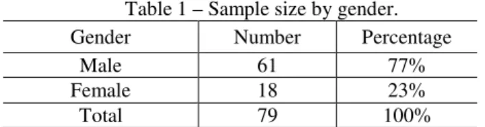 Table 1 – Sample size by gender. 