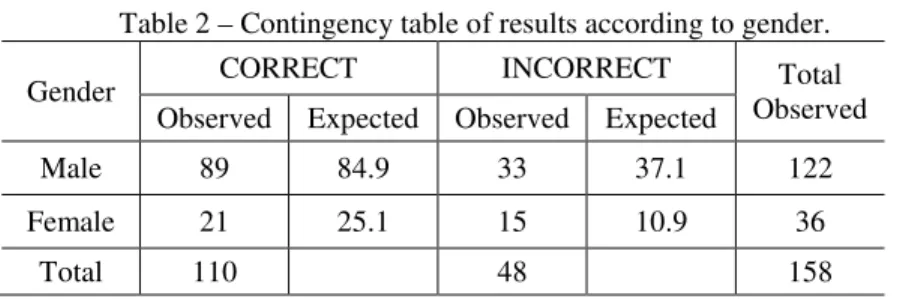 Table 2 – Contingency table of results according to gender.  
