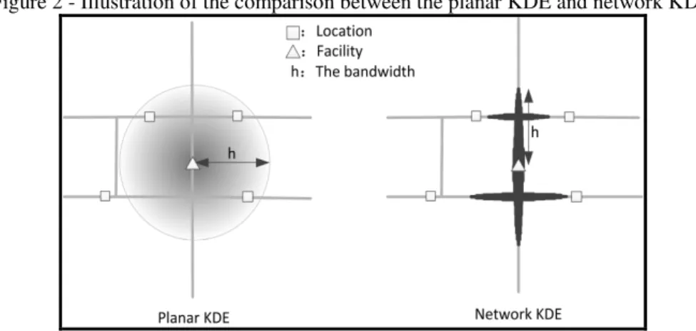 Figure 2 - Illustration of the comparison between the planar KDE and network KDE. 