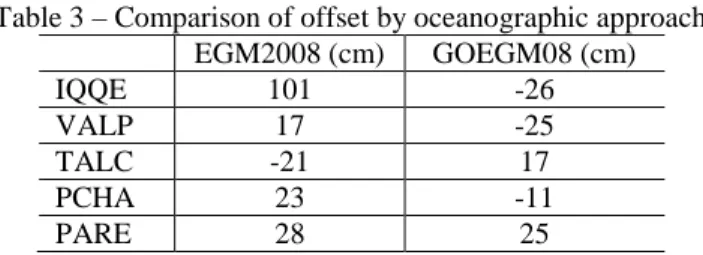 Table 3 – Comparison of offset by oceanographic approach. 