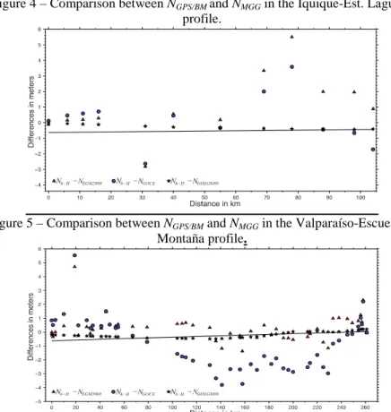 Figure 5 – Comparison between N GPS/BM  and N MGG  in the Valparaíso-Escuela de  Montaña profile