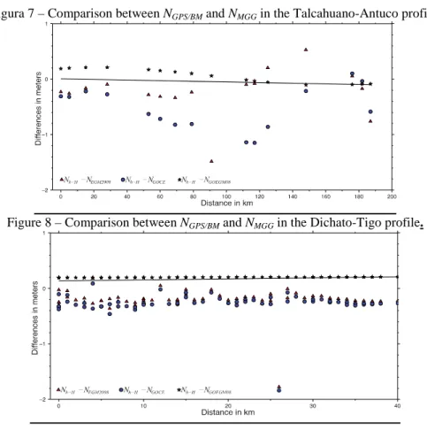 Figura 7 – Comparison between N GPS/BM  and N MGG  in the Talcahuano-Antuco profile. 