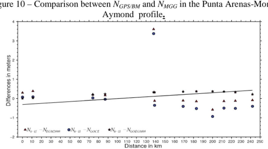 Figure 10 – Comparison between N GPS/BM  and N MGG  in the Punta Arenas-Monte  Aymond  profile