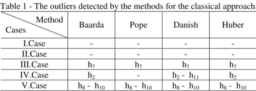 Table 1 - The outliers detected by the methods for the classical approach. 