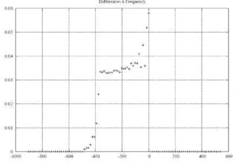 Figure 6 - Histogram of differences between FDM and Stokes’s Integral (cm). The  frequency is represented by means of probability, i.e