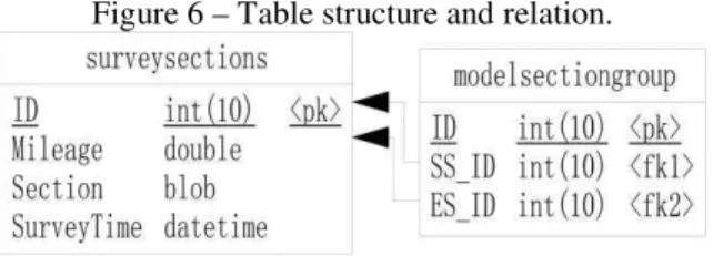 Figure 6 – Table structure and relation. 
