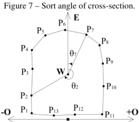 Figure 7 – Sort angle of cross-section. 
