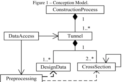 Figure 1 – Conception Model. 