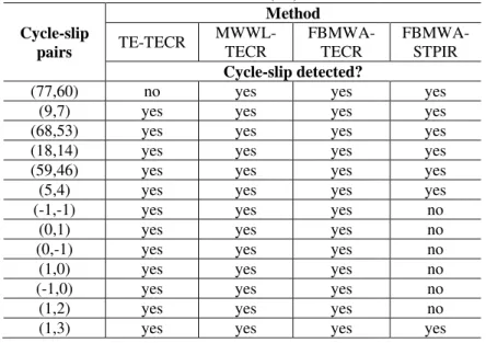 Table 3 – Results of cycle-slip detection for PRNs 12, 18, 22, 2 station 1021 (1 s).  Cycle-slip  pairs  Method TE-TECR MWWL-TECR  FBMWA-TECR  Cycle-slip detected?  (77,60)  no  yes  yes 