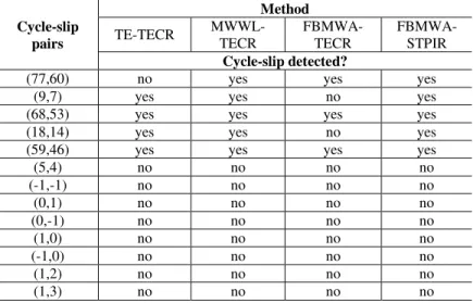 Table 5 shows the comparison results of cycle-slip detection for all PRNs of  station  MMD  (1  s)