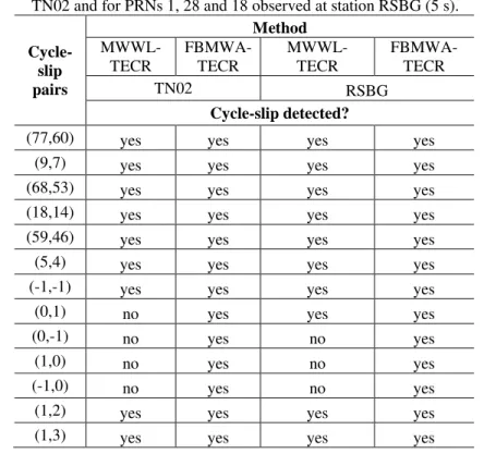 Table 6 – Results of cycle-slip detection for PRNs 17, 21 and 32 observed at station  TN02 and for PRNs 1, 28 and 18 observed at station RSBG (5 s)