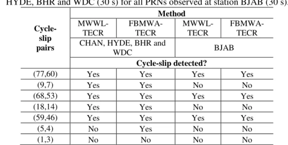 Table 7 – The effect of cycle-slip on TEC and TECR. 