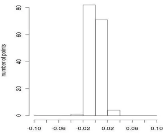Figure 6 - Histogram of the differences between Y coordinates after RANSAC  transformation and catalogue values in the first scenario