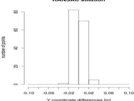 Figure 10 - Histograms of the differences between coordinates Y after RANSAC  transformation and catalogue values in the second scenario
