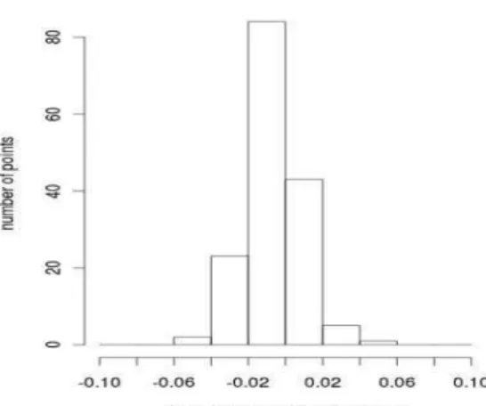 Figure 13 - Histogram of the differences between X coordinates after RANSAC  transformation and catalogue values in the third scenario