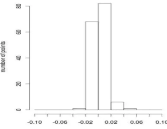 Figure 14 - Histograms of the differences between Y coordinates after RANSAC  transformation and catalogue values in the third scenario