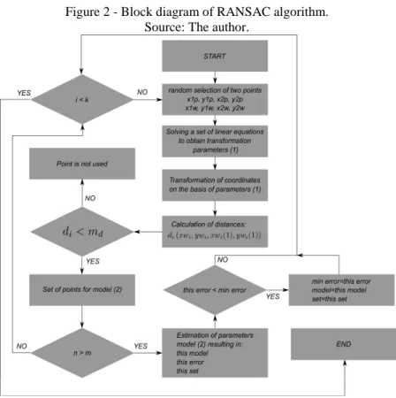 Figure 2 presents the block diagram of the RANSAC transformation.  