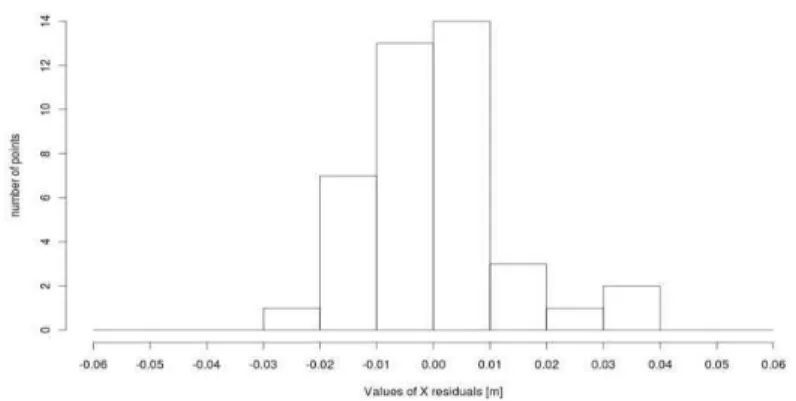 Figure 3 - Histogram of the 41 points X residual obtained in the first scenario. 