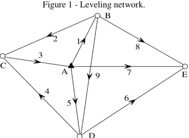 Figure 1 - Leveling network. 