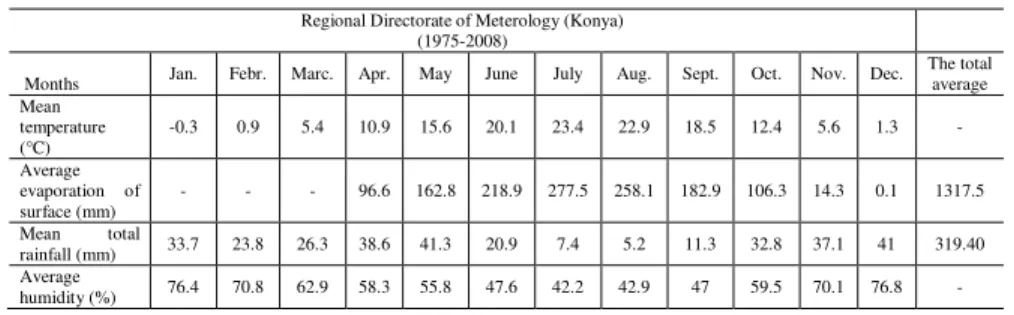 Table 1- Climatic features (Source: EKIZOGLU, 2011) 