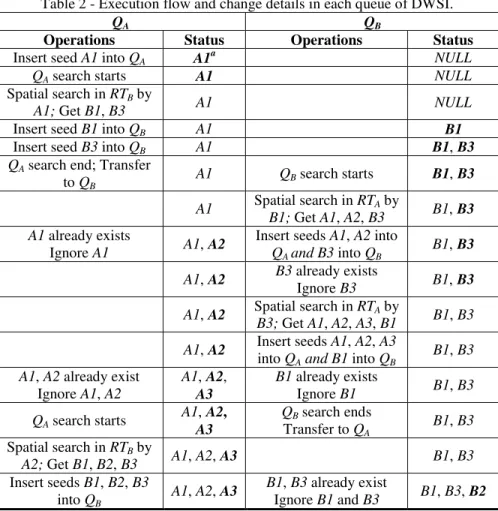 Table 2 - Execution flow and change details in each queue of DWSI. 