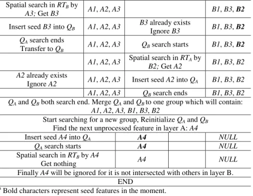 Table  2  shows  that  all  of  the  features  in  Layer  A  will  be  iterated  as  R-tree  searching seeds, because DWSI must guarantee that all of the possible intersections  between  two  overlapped  layers  should  be  detected;  the  number  of  R-tr