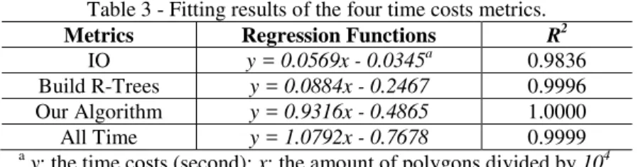 Table 3 - Fitting results of the four time costs metrics. 