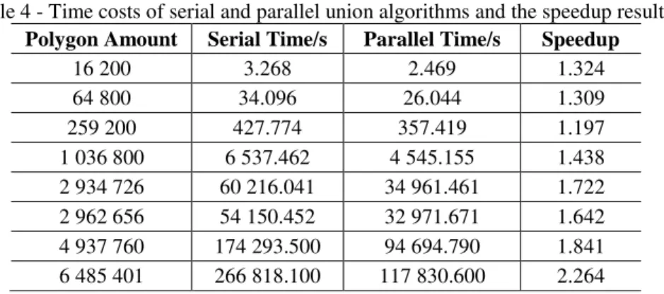 Table 4 - Time costs of serial and parallel union algorithms and the speedup results. 