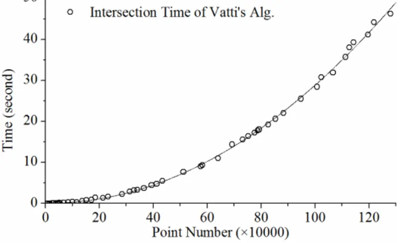 Figure 8 - Fitting curve of the time cost of the intersection operation implemented  by Vatti’s polygon clipping algorithm