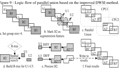 Figure 9 - Logic flow of parallel union based on the improved DWSI method. 