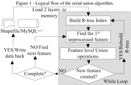 Figure 1 - Logical flow of the serial union algorithm. 