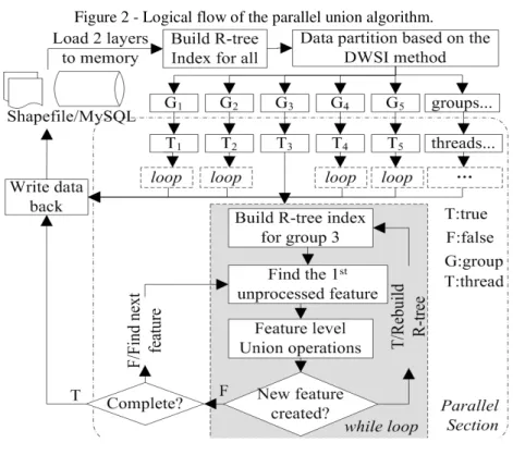 Figure 2 - Logical flow of the parallel union algorithm. 
