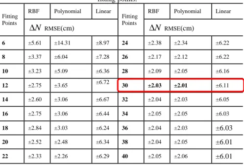 Table 3 - The  ∆ N  RMSE results (cm) fitted using various numbers of LS-SVM  fitting points