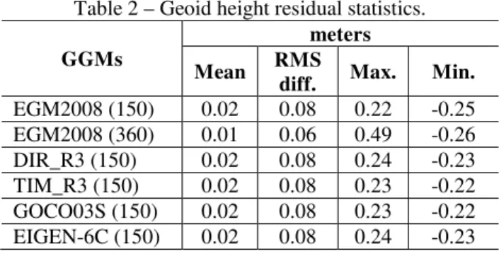 Table 3 – Absolute comparison statistics (units in meters). 