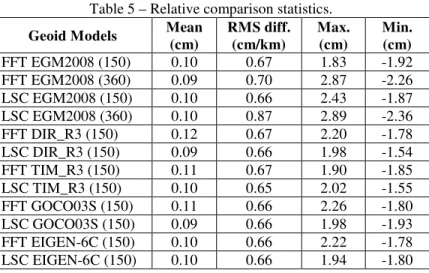Table 5 – Relative comparison statistics. 