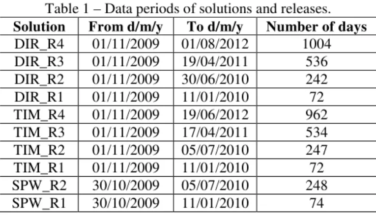 Table 1 – Data periods of solutions and releases. 