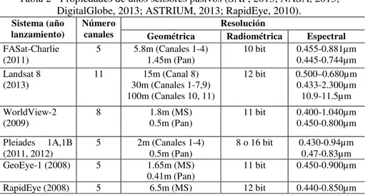 Tabla 3 - Propiedades de algunos sensores activos y sus aplicaciones (ESA, 2010; 