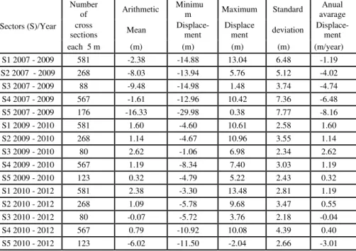 Table 2 presents the results observed for the five sectors and show; the number  of  cross  sections  at  each  5  m,  the  minimum  and  maximum  displacement,  the  arithmetic mean, the standard deviation of observations and rates of changes by end  poin