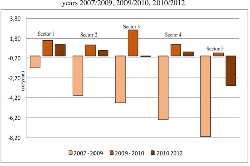 Figure 5 shows a bar chart built from the observed results of the shoreline rates  of changes by end point method presented in the last column of Table 2