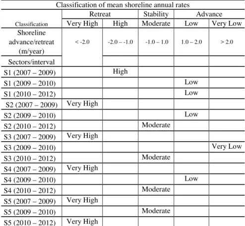 Table 3 - Classification of average annual rates of shoreline according to Thieler  and Hammar-Klose (2000)