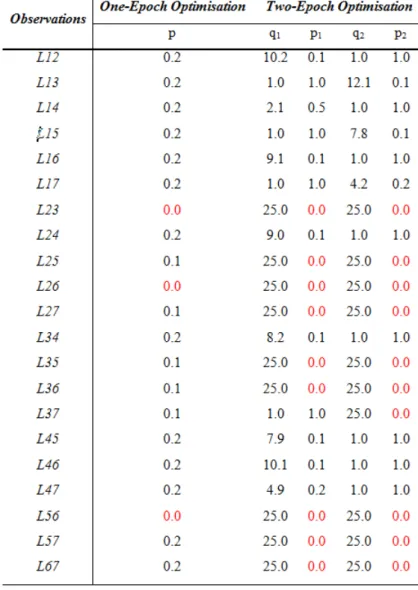 Table 1: Observation weights after network optimisation by two approaches, q 1  and p 1  are the  variance and weight in Epoch 1, and q 2  and p 2  contain the same definition in Epoch 2