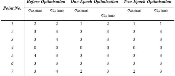 Table 2: Displacement error of net points before and after optimisation. 
